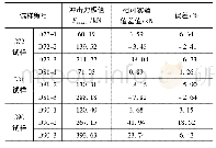 表7 冲击力极值数值模拟结果