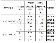 表4 典型横断面在不同孔口宽度B下的侧向抗滑稳定计算结果