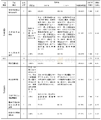 表1 南京市生态河湖建设情况评估表
