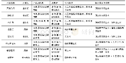 《表3 不同类型河道综合整治后水生植物生态恢复效果》