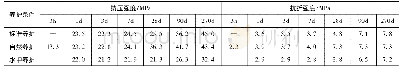 表2 不同养护条件下磷酸镁水泥砂浆的强度试验结果
