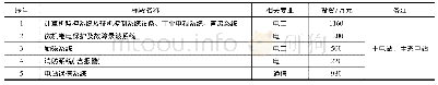 《表6 电气二次设备制造分标方案表》