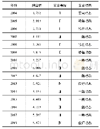 《表4 天水市2004—2018年水资源安全状况》