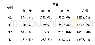 《表1 各处理不同茬次红豆草产量单位:kg/hm2》