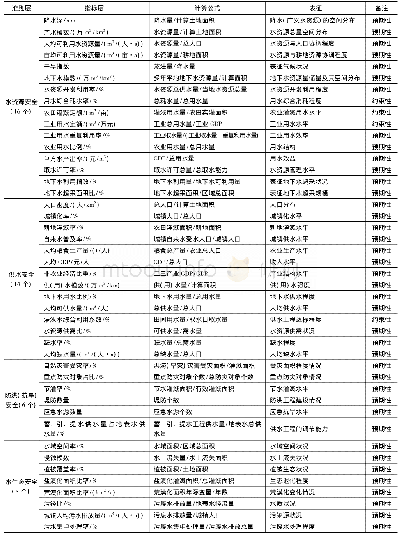 表4 水安全评价指标体系