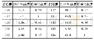 表3 各指标层指标数据标准化结果