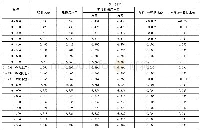 《表5 北偏泓17#桥墩附近各断面水位比较表》