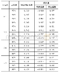 《表8 不同土石比配比方案下电阻率与压实度的相关性分析结果》