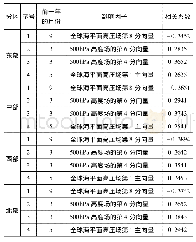 表2 辽宁省不同异常分区的可利用降水量影响因子