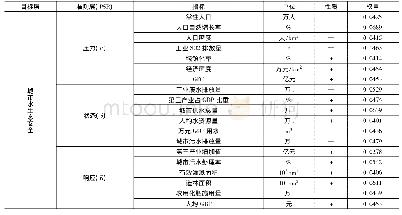 表1 株洲市水生态安全评价指标及权重