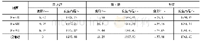 《表3 蓄水期坝体的位移统计》