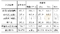 《表5 基准年不同保证率泛区生态补水分析表单位:万m3》