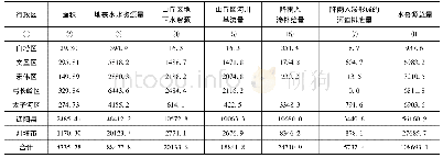 《表3 辽阳市行政分区多年平均水资源总量表》