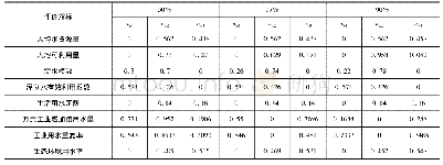 表6 辽阳不同保证率各指标对应于各个等级的隶属度表