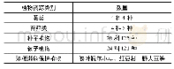 表1 汉江湿地植物资源调查表(部分)