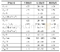 表1 不同指标分级标准：基于LSTM深度学习模型的重庆地区水资源潜力评估研究