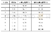 《表4 相关矩阵的特征根、方差贡献率、累积方差贡献率》