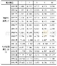 《表4 不同雨量站密度各年部分洪水特征值》