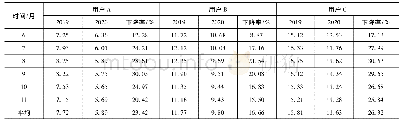 表1 2019、2020年6—11月用户用水量对比