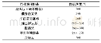 表4 有机颜料的耐热温度