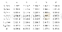 表3 翘曲变形极差分析表
