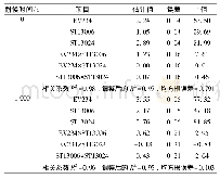 《表4 参数估计表：光稳定剂应用在PET之探讨》