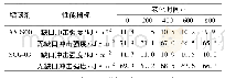 《表6 含有5%增韧剂的增韧PBT/GF30系不同热氧老化时间的冲击性能Tab 6 The impact strength of PBT/GF30 system with 3wt%toughner a