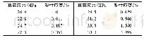 表2 PP材料塑性参数Tab 2 The plastic parameter of PP