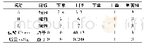 《表6 Design-expert优化参数设置Tab 6 Design-expert optimization parameter settings》