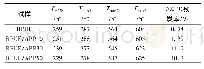 《表4 RPUF以及RPUF/APP复合材料氮气条件下热重数据Tab 4 TG and DTG data of RPUF and RPUF/APP composites under nitrogen