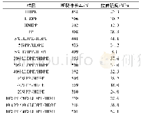 表2 改性HDPE薄膜断裂伸长率和拉伸强度Tab 2 Elongation at break and tensile strength of modified HDPE film