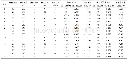 《表2 正交试验结果：信噪比灰色关联分析在注塑工艺参数优化中的应用》