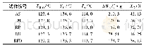 《表2 复合材料的DSC曲线参数1)》