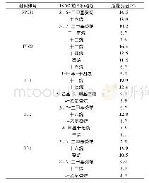 《表3 PP树脂及改性PP材料的TVOC主要化学组成及相对含量》