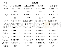 表3 改性前后HF/PP复合材料VOC释放量(单位:g-1·A-1)