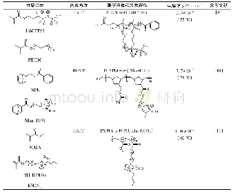 表1 典型离子液体嵌段聚合物及导电性