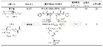 表2 典型离子液体嵌段共聚物及其膜对CO2的透过性能1)