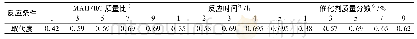 表1 反应条件对取代度MAH-RC取代度影响