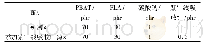 《表1 PLA/PBAT薄膜配方》