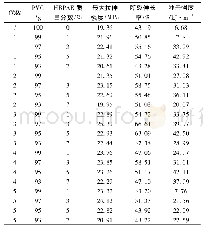 《表2 HBPAE改性透明PVC基体树脂的力学性能》