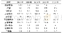 表3 未来五年中国酚醛树脂市场供需平衡预测表(104t)[1]