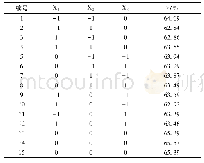 《表2 响应面试验方案及试验结果》