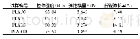 《表1 不同DCP含量PLA的力学性能》