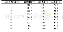 《表2 成核剂添加量对PP结晶行为的影响》