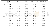 《表3 等温结晶动力学Avrami计算得到的速率参数和Avrami指数》