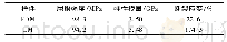 《表1 样件拉伸性能：熔融沉积成型聚醚醚酮力学性能多尺度分析》