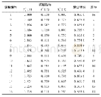 《表3 标准化数据和综合得分》