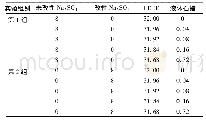 表1 第1组和第2组实验各组分质量(单位:g)