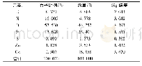 表1 锌-铈抗菌白炭黑EDS分析结果