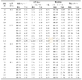 表1 混合冷剂(甲烷、丙烷和乙烯)物性计算结果